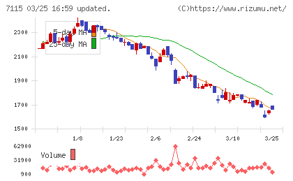 アルファパーチェスチャート