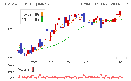 伸和ホールディングスチャート