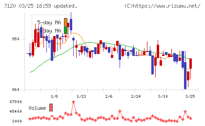 ＳＨＩＮＫＯチャート