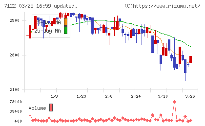 近畿車輛チャート