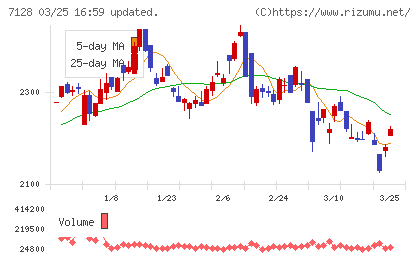 ユニソルホールディングスチャート