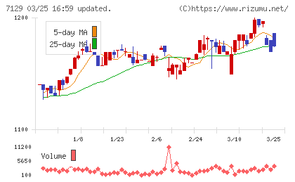 ミアヘルサホールディングスチャート
