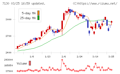 ヤマエグループホールディングスチャート