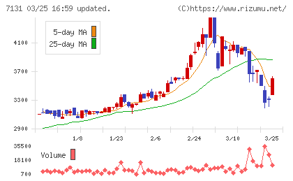 のむら産業チャート