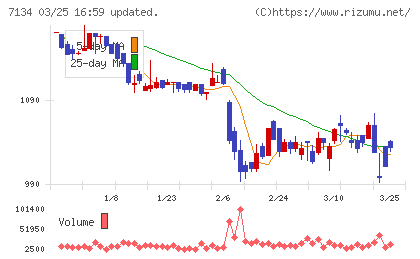 アップガレージグループチャート