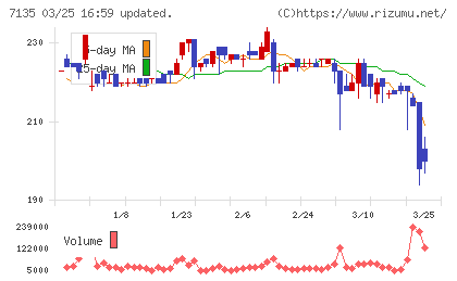 ジャパンクラフトホールディングスチャート