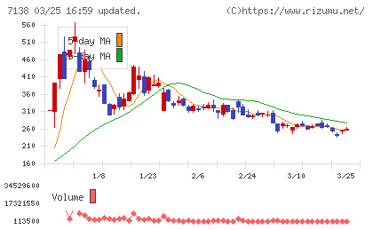 ＴＯＲＩＣＯチャート