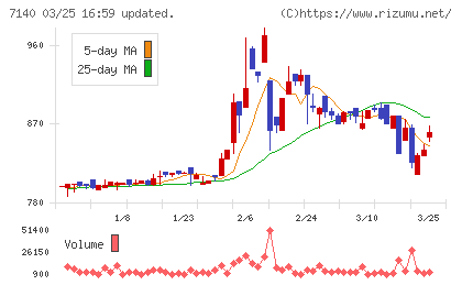 ペットゴーチャート