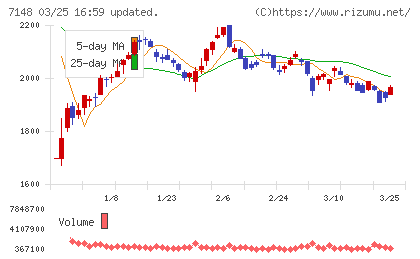 ＦＰＧチャート
