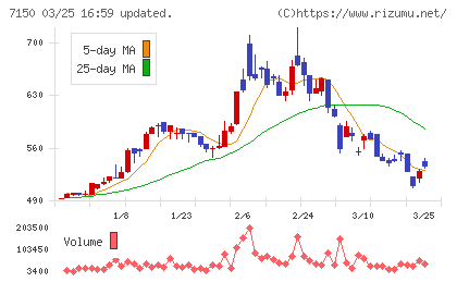 島根銀行チャート