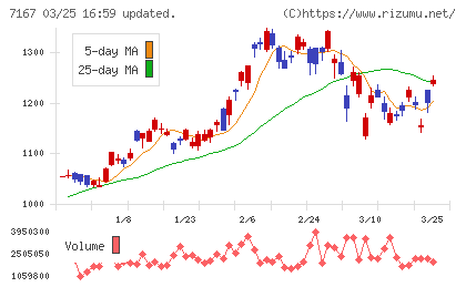 めぶきフィナンシャルグループチャート
