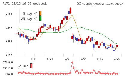 ジャパンインベストメントアドバイザーチャート