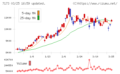 東京きらぼしフィナンシャルグループチャート