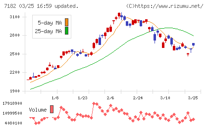 ゆうちょ銀行チャート