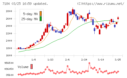 富山第一銀行チャート