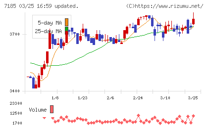 ヒロセ通商チャート