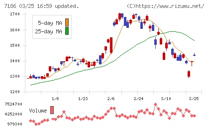 横浜フィナンシャルグループチャート
