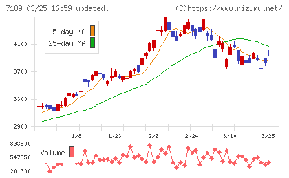 西日本フィナンシャルホールディングスチャート