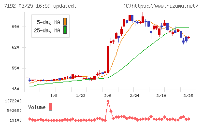 日本モーゲージサービスチャート
