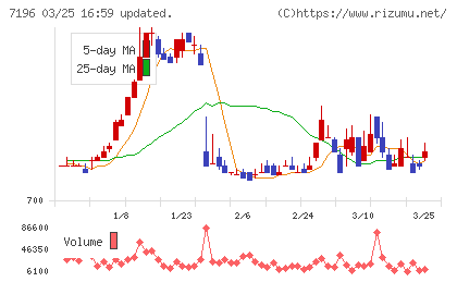 Ｃａｓａチャート