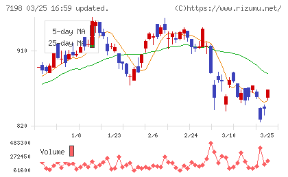ＳＢＩアルヒチャート