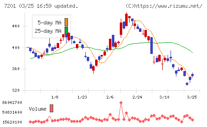 日産自動車チャート