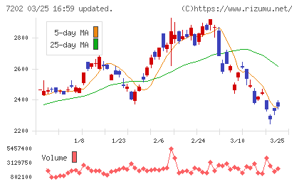 いすゞ自動車チャート