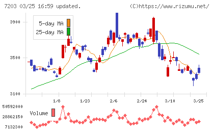 トヨタ自動車チャート