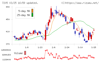 日野自動車チャート