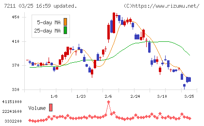 三菱自動車チャート