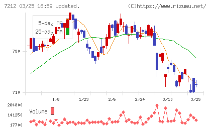 エフテックチャート