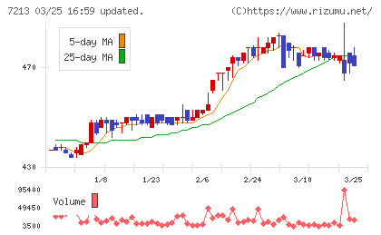 レシップホールディングスチャート