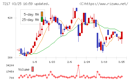 テインチャート