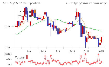 田中精密工業チャート