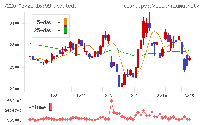 武蔵精密工業チャート