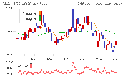 日産車体チャート