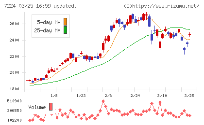 新明和工業チャート