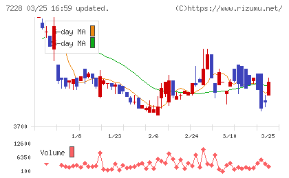 デイトナチャート