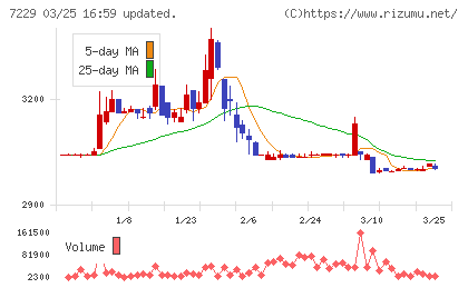ユタカ技研チャート