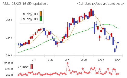 トピー工業チャート