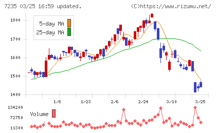 東京ラヂエーター製造チャート
