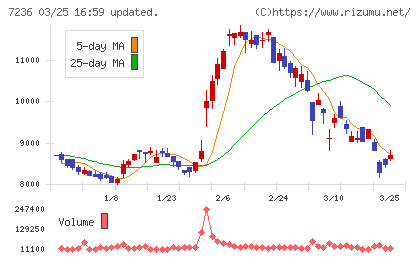ティラドチャート