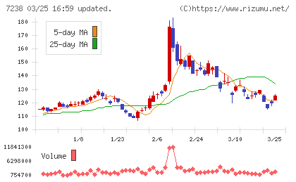 曙ブレーキ工業チャート
