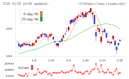 タチエスチャート