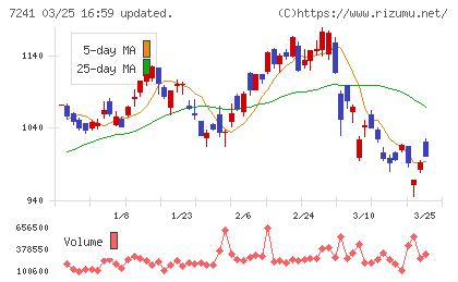 フタバ産業チャート