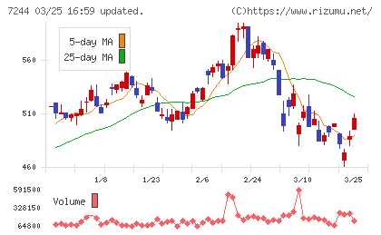 市光工業チャート