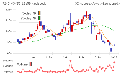 大同メタル工業チャート
