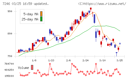 プレス工業チャート