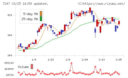 ミクニチャート