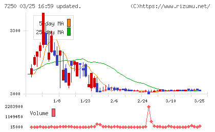 太平洋工業チャート